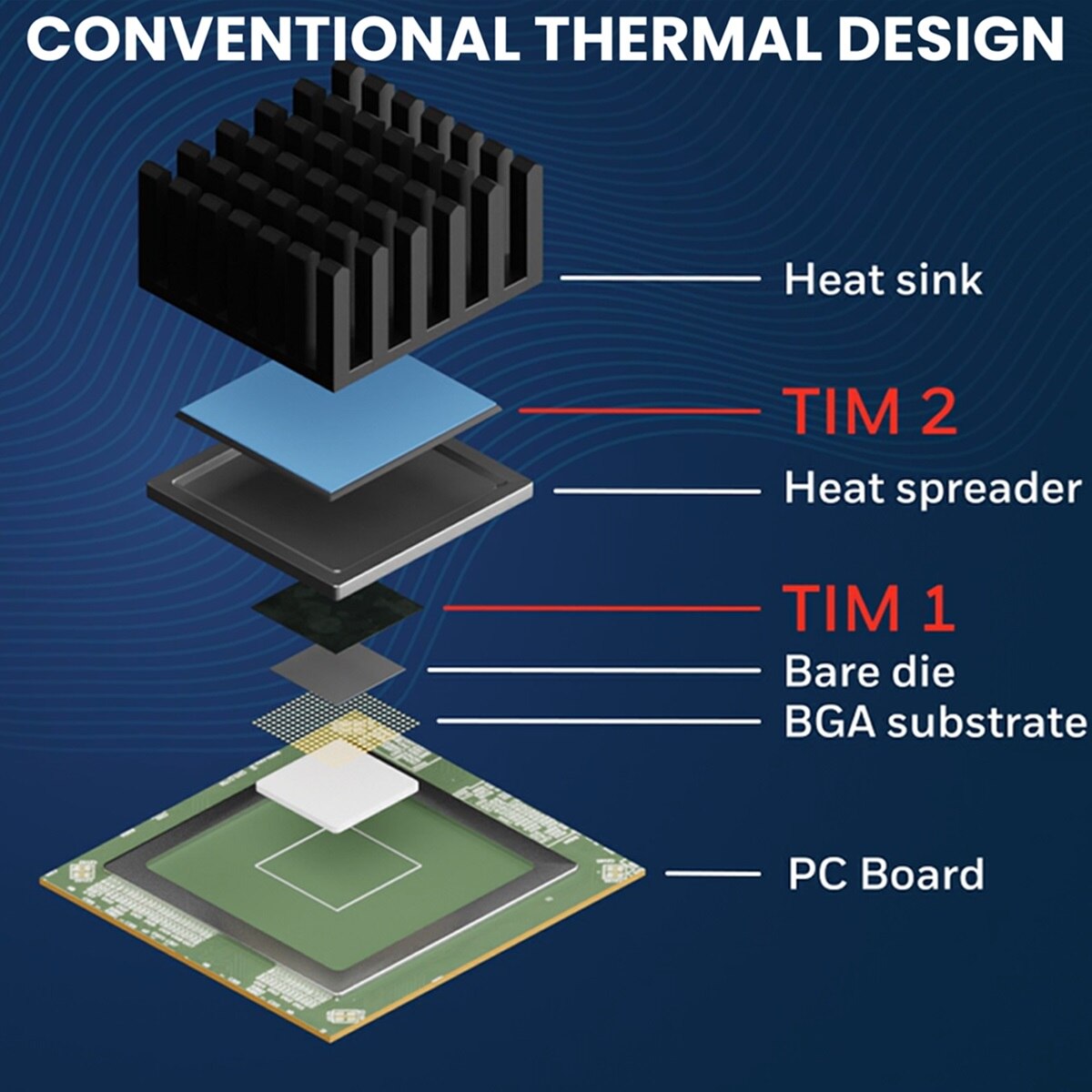 Conventional Thermal Design